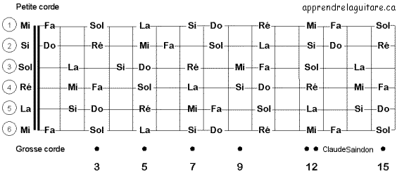 Notes De Guitare Sur Le Manche