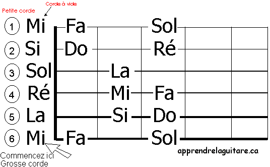 Apprendre la guitare pour les débutants